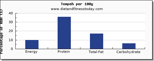 nutritional value and nutrition facts in tempeh per 100g